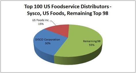 who are the largest wholesale distributors in the us